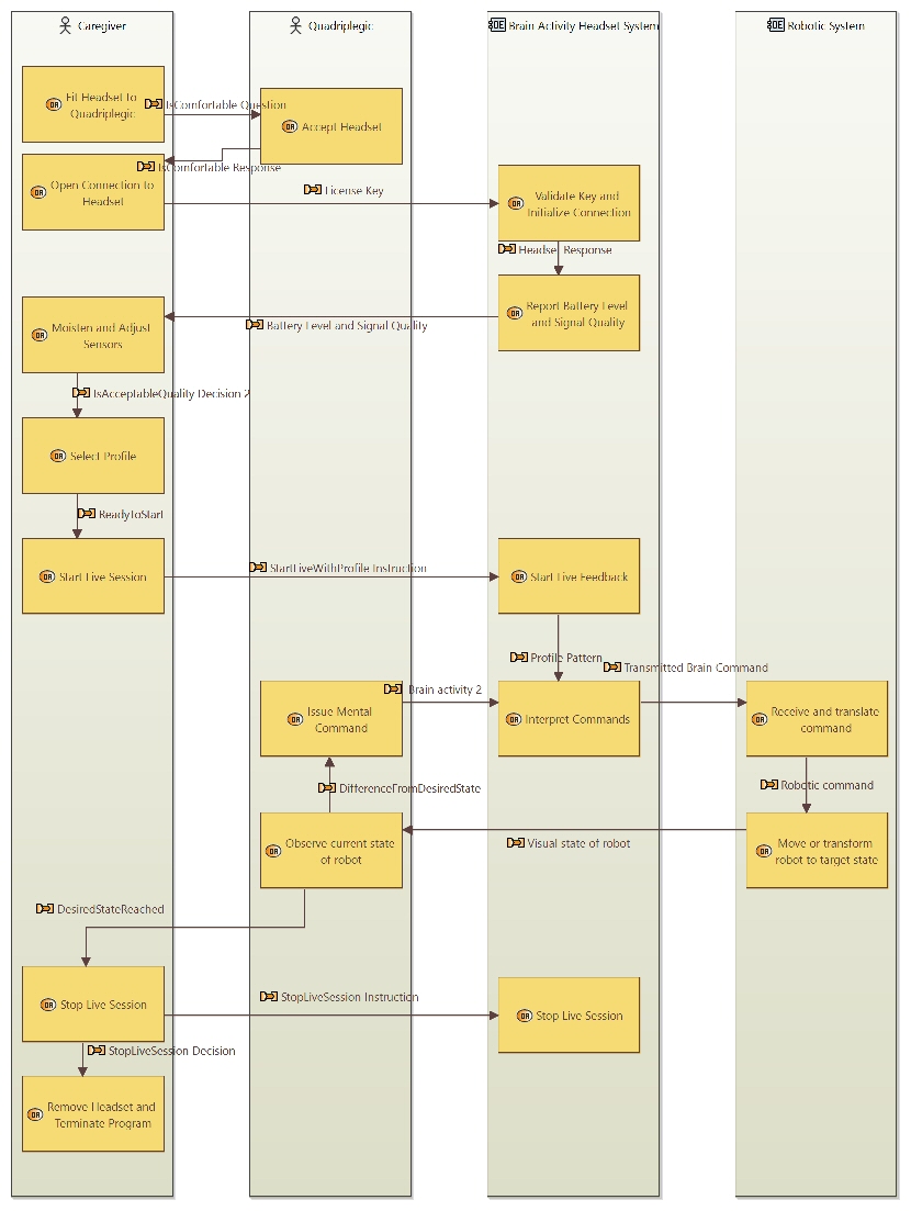 OAB 04 Transmit Mental Commands Functional Flow